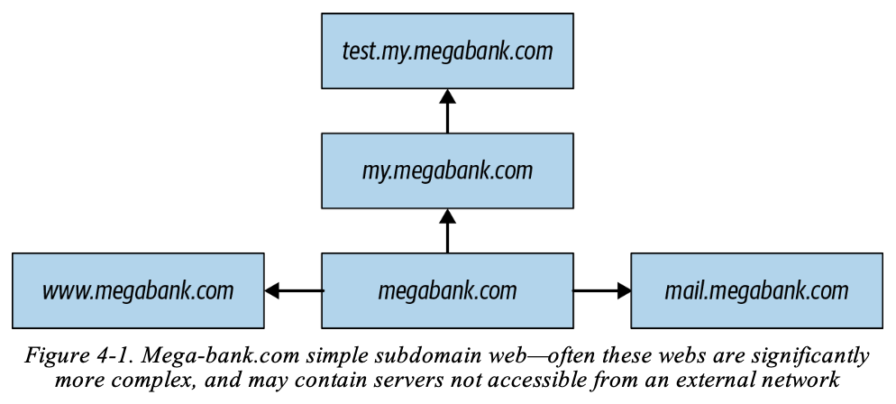 ../_images/04-01-megabank-simple-subdomain.png